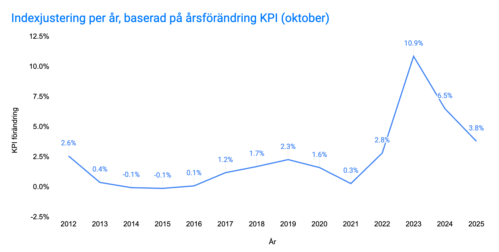 Guide: Indexuppräkning på kontorshyror